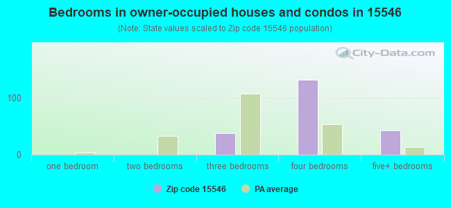 Bedrooms in owner-occupied houses and condos in 15546 
