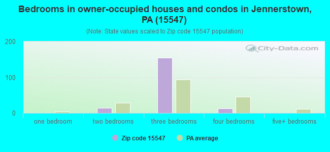 Bedrooms in owner-occupied houses and condos in Jennerstown, PA (15547) 