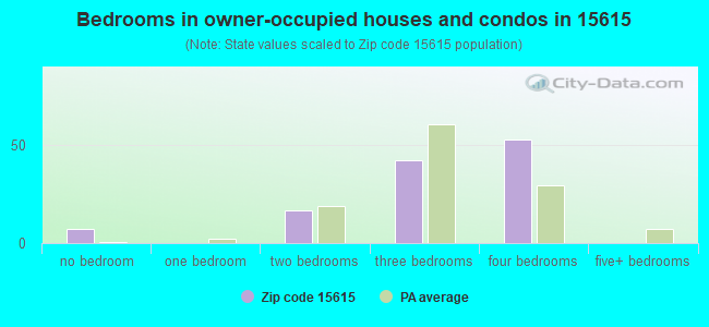 Bedrooms in owner-occupied houses and condos in 15615 
