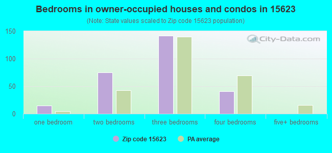 Bedrooms in owner-occupied houses and condos in 15623 