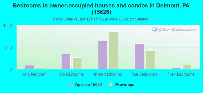 Bedrooms in owner-occupied houses and condos in Delmont, PA (15626) 