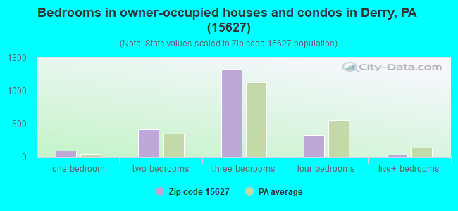 Bedrooms in owner-occupied houses and condos in Derry, PA (15627) 