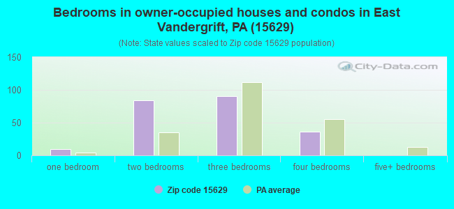 Bedrooms in owner-occupied houses and condos in East Vandergrift, PA (15629) 