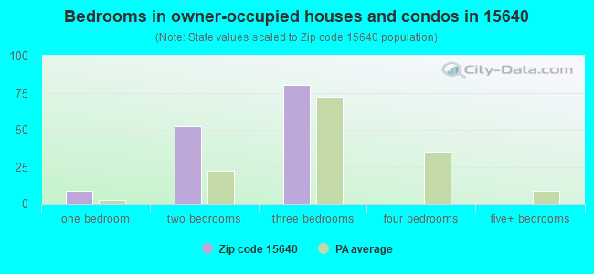 Bedrooms in owner-occupied houses and condos in 15640 