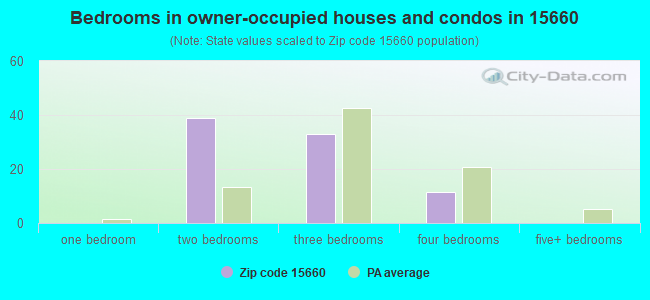 Bedrooms in owner-occupied houses and condos in 15660 