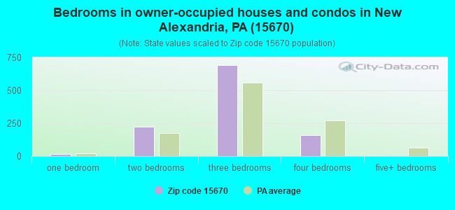 Bedrooms in owner-occupied houses and condos in New Alexandria, PA (15670) 