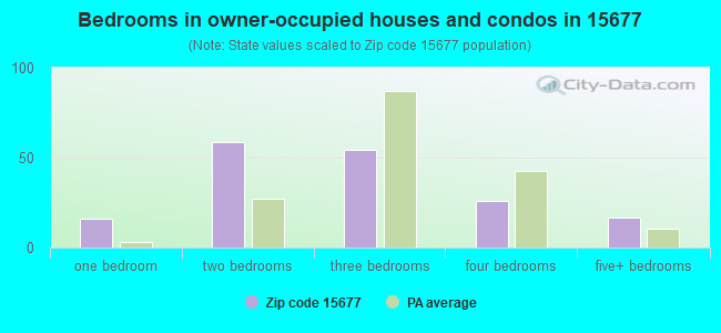 Bedrooms in owner-occupied houses and condos in 15677 