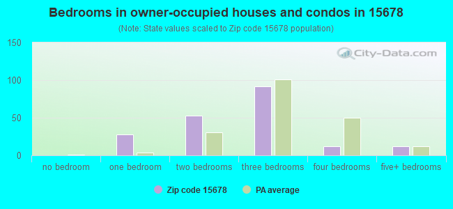 Bedrooms in owner-occupied houses and condos in 15678 