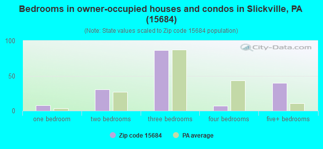 Bedrooms in owner-occupied houses and condos in Slickville, PA (15684) 