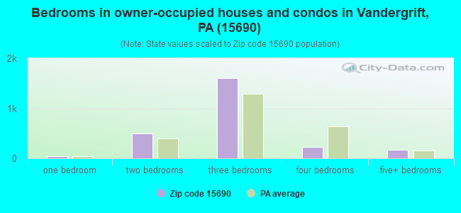 Bedrooms in owner-occupied houses and condos in Vandergrift, PA (15690) 