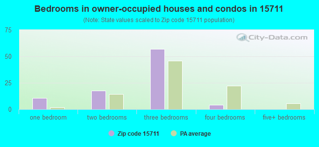 Bedrooms in owner-occupied houses and condos in 15711 