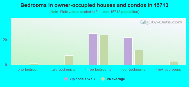 Bedrooms in owner-occupied houses and condos in 15713 