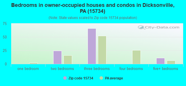 Bedrooms in owner-occupied houses and condos in Dicksonville, PA (15734) 