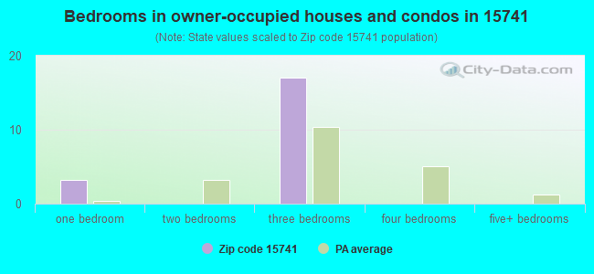 Bedrooms in owner-occupied houses and condos in 15741 