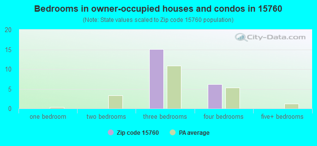 Bedrooms in owner-occupied houses and condos in 15760 