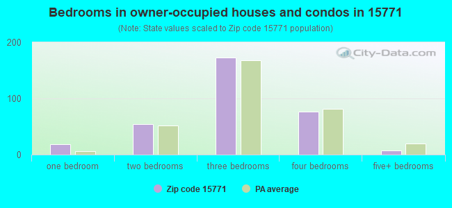Bedrooms in owner-occupied houses and condos in 15771 