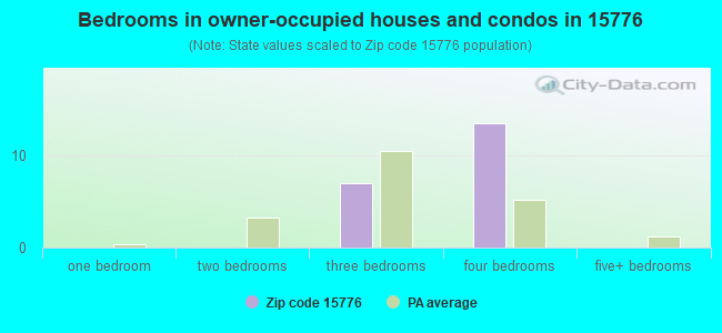 Bedrooms in owner-occupied houses and condos in 15776 