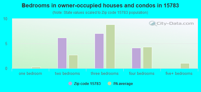 Bedrooms in owner-occupied houses and condos in 15783 
