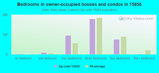 Bedrooms in owner-occupied houses and condos in 15856 