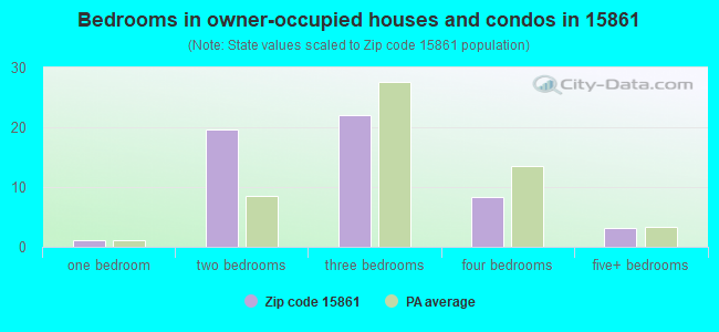 Bedrooms in owner-occupied houses and condos in 15861 