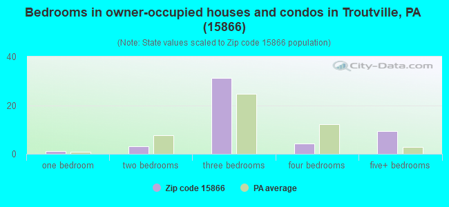 Bedrooms in owner-occupied houses and condos in Troutville, PA (15866) 