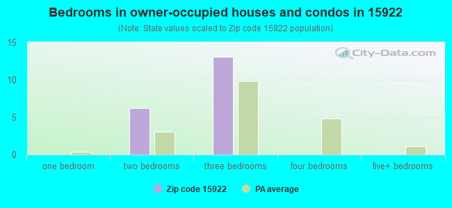 Bedrooms in owner-occupied houses and condos in 15922 