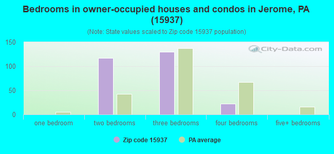 Bedrooms in owner-occupied houses and condos in Jerome, PA (15937) 