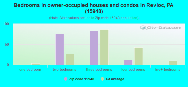 Bedrooms in owner-occupied houses and condos in Revloc, PA (15948) 