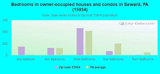 Bedrooms in owner-occupied houses and condos in Seward, PA (15954) 