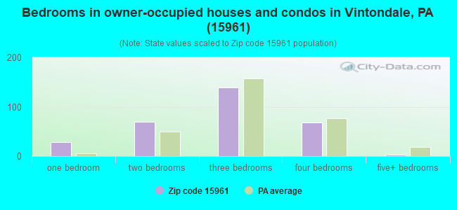 Bedrooms in owner-occupied houses and condos in Vintondale, PA (15961) 