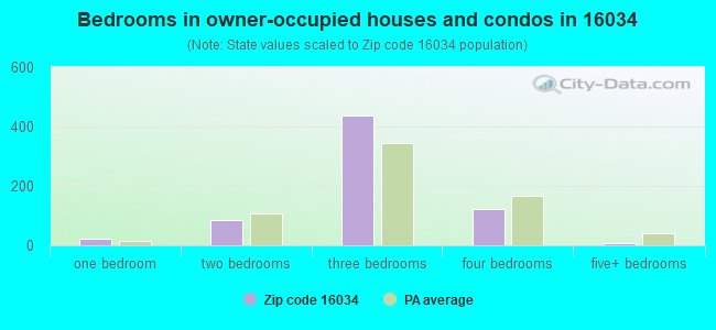 Bedrooms in owner-occupied houses and condos in 16034 
