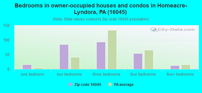 Bedrooms in owner-occupied houses and condos in Homeacre-Lyndora, PA (16045) 