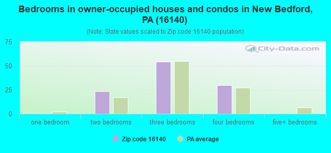 Bedrooms in owner-occupied houses and condos in New Bedford, PA (16140) 