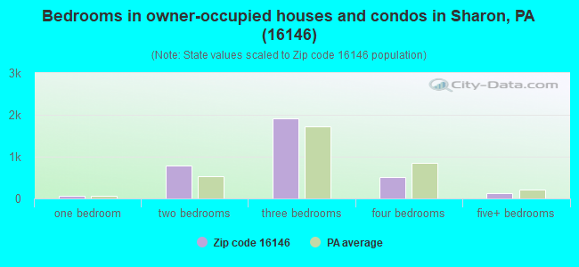 Bedrooms in owner-occupied houses and condos in Sharon, PA (16146) 