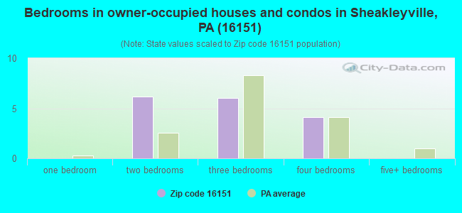 Bedrooms in owner-occupied houses and condos in Sheakleyville, PA (16151) 