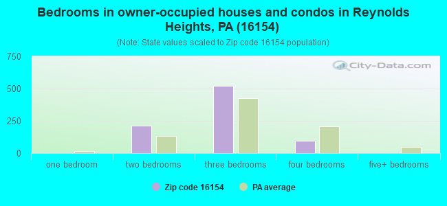 Bedrooms in owner-occupied houses and condos in Reynolds Heights, PA (16154) 