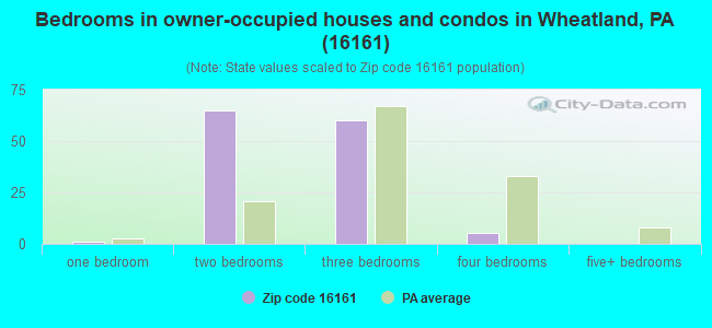 Bedrooms in owner-occupied houses and condos in Wheatland, PA (16161) 