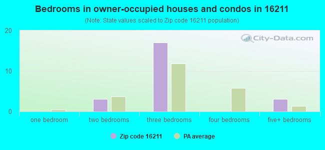 Bedrooms in owner-occupied houses and condos in 16211 