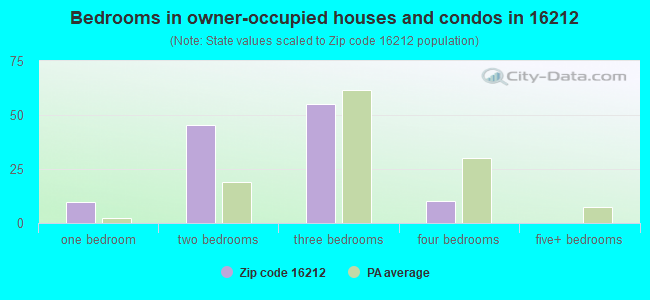 Bedrooms in owner-occupied houses and condos in 16212 