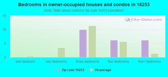 Bedrooms in owner-occupied houses and condos in 16253 