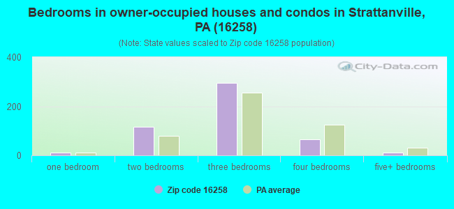 Bedrooms in owner-occupied houses and condos in Strattanville, PA (16258) 
