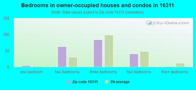 Bedrooms in owner-occupied houses and condos in 16311 