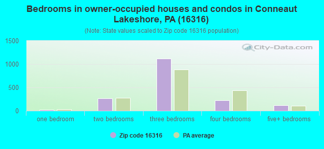 Bedrooms in owner-occupied houses and condos in Conneaut Lakeshore, PA (16316) 