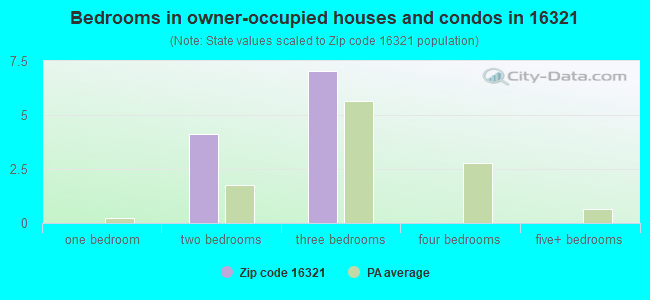 Bedrooms in owner-occupied houses and condos in 16321 