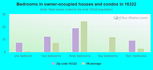 Bedrooms in owner-occupied houses and condos in 16322 