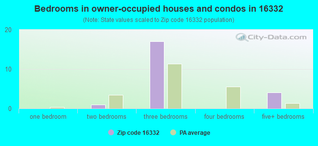 Bedrooms in owner-occupied houses and condos in 16332 