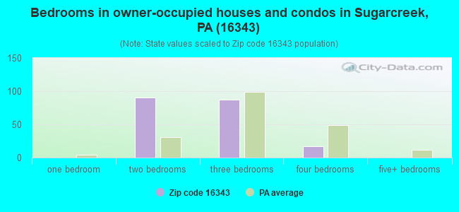 Bedrooms in owner-occupied houses and condos in Sugarcreek, PA (16343) 