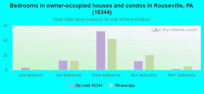 Bedrooms in owner-occupied houses and condos in Rouseville, PA (16344) 