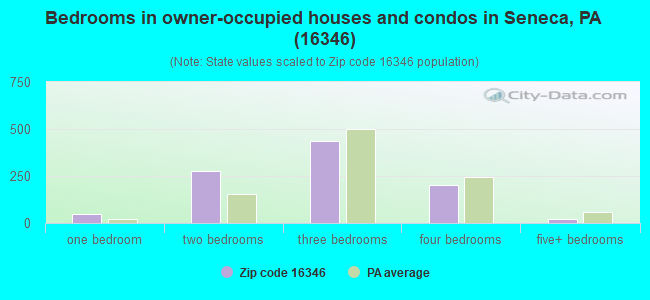 Bedrooms in owner-occupied houses and condos in Seneca, PA (16346) 