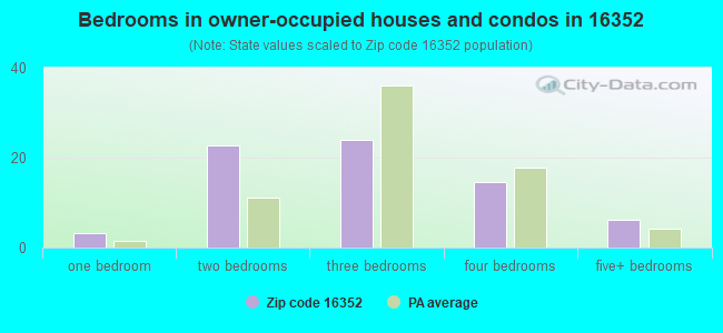 Bedrooms in owner-occupied houses and condos in 16352 